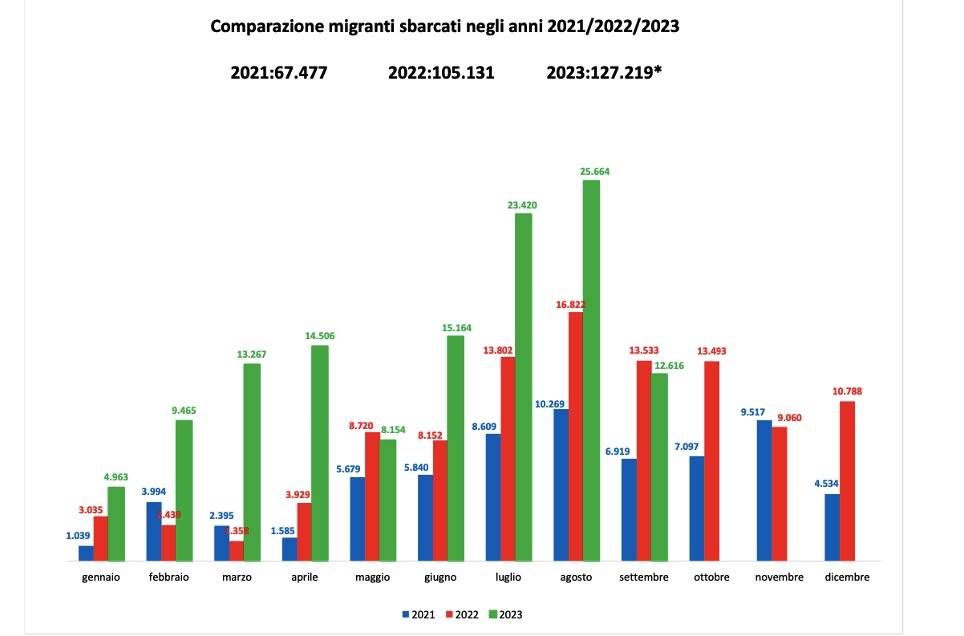 Comparazione migranti sbarcati dal 2021 al 2023
