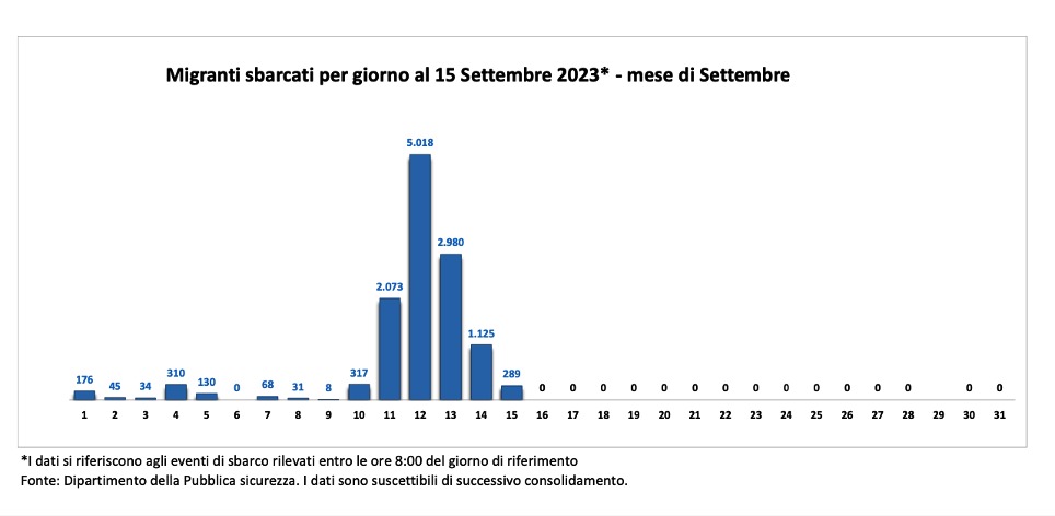 Dati sbarchi migranti dal 15 settembre 2023 
